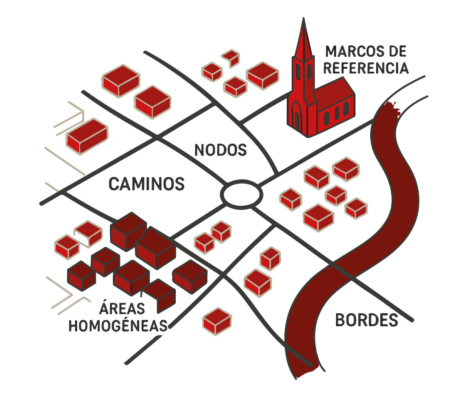 Gráfico Explicativo de Elementos de la Ciudad de Kevin Lynch Introducción