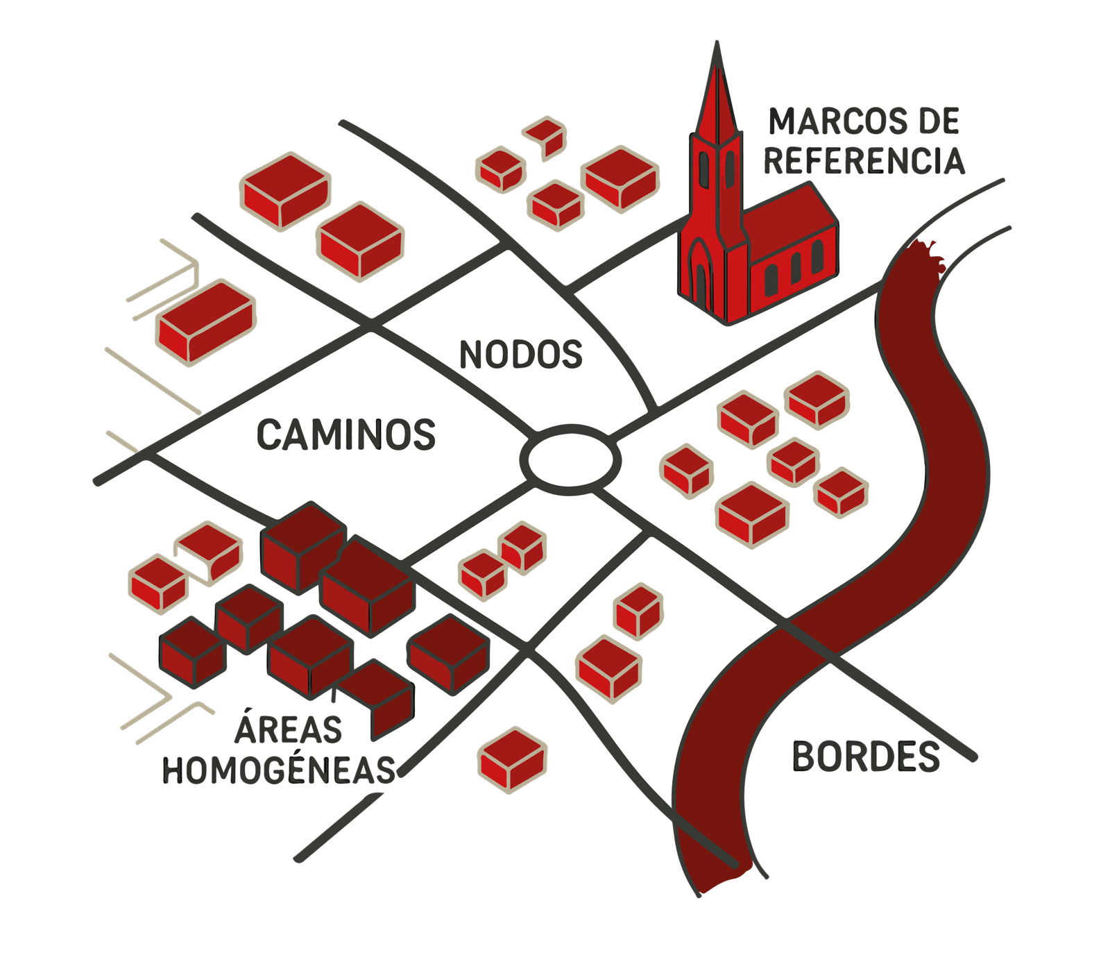 Gráfico Explicativo de Elementos de la Ciudad de Kevin Lynch Introducción